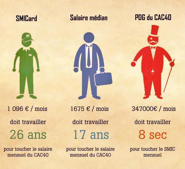 Salaires profits